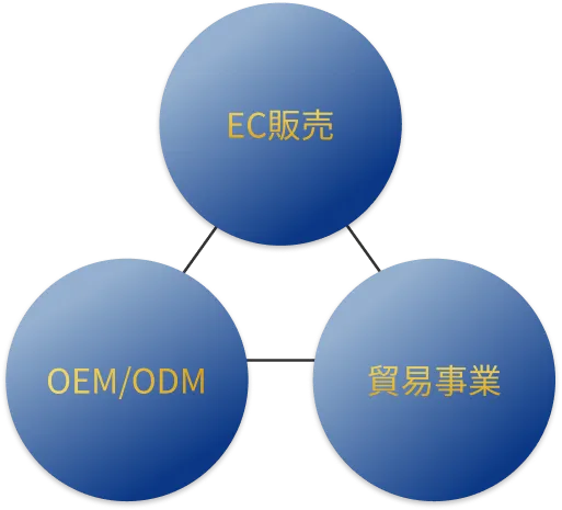 EC販売、OEM/ODM、貿易事業についての画像